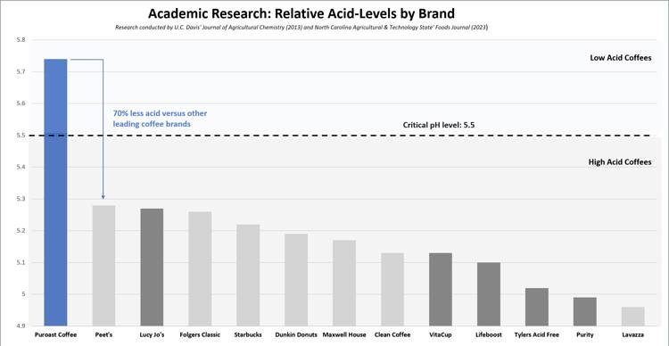 a graph showing relative acid levels by brand
