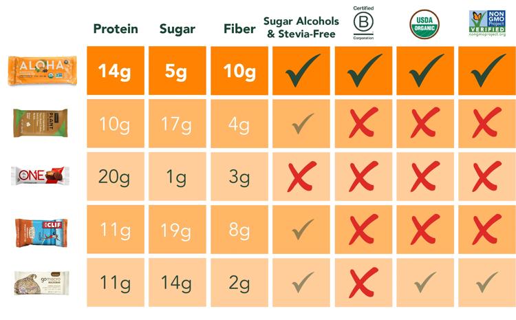 a table showing the amount of protein sugar fiber and sugar alcohols